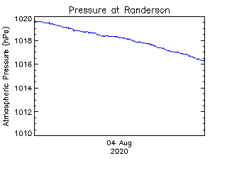 plot of weather data