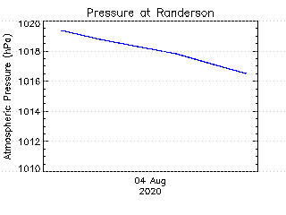 plot of weather data