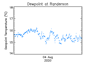 plot of weather data