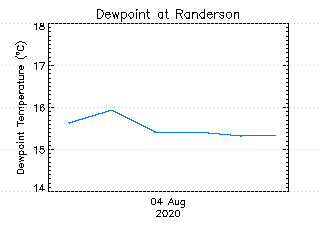 plot of weather data