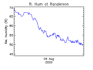 plot of weather data