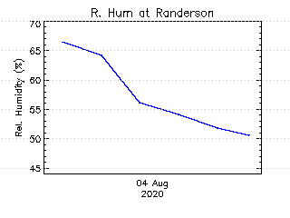 plot of weather data