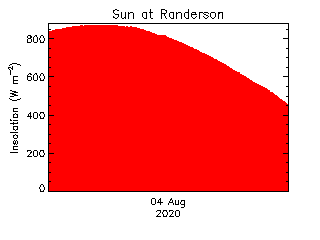 plot of weather data