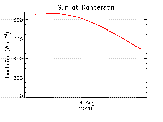 plot of weather data