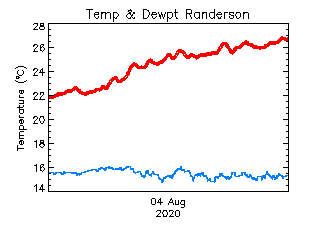 plot of weather data