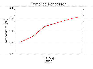 plot of weather data