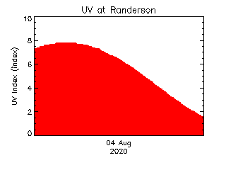 plot of weather data