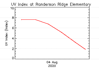 plot of weather data