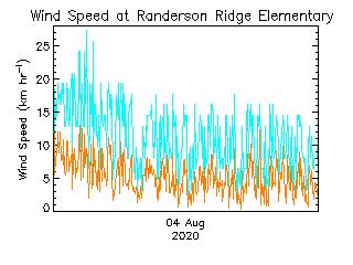 plot of weather data