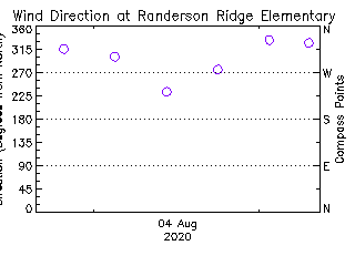 plot of weather data