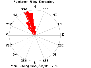 plot of weather data