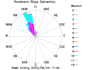 plot of weather data