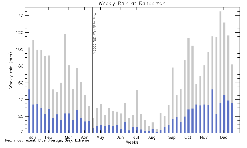 plot of weather data