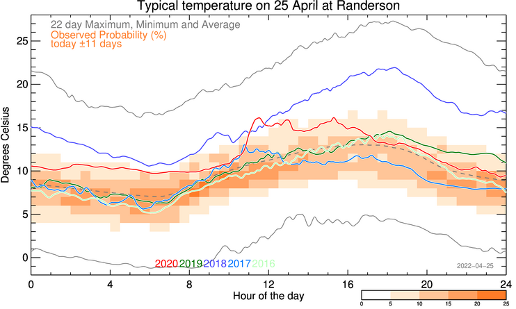 plot of weather data