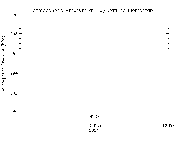 plot of weather data