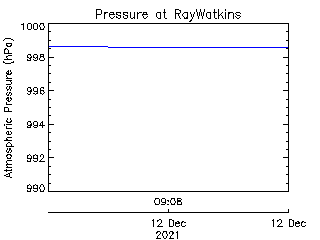 plot of weather data