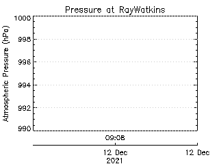 plot of weather data