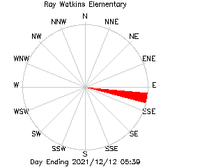 plot of weather data