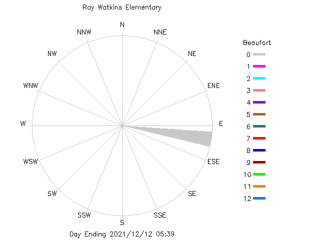 plot of weather data