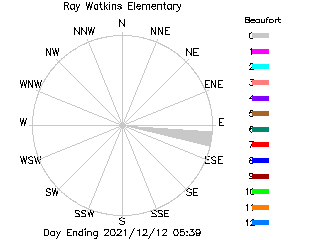 plot of weather data