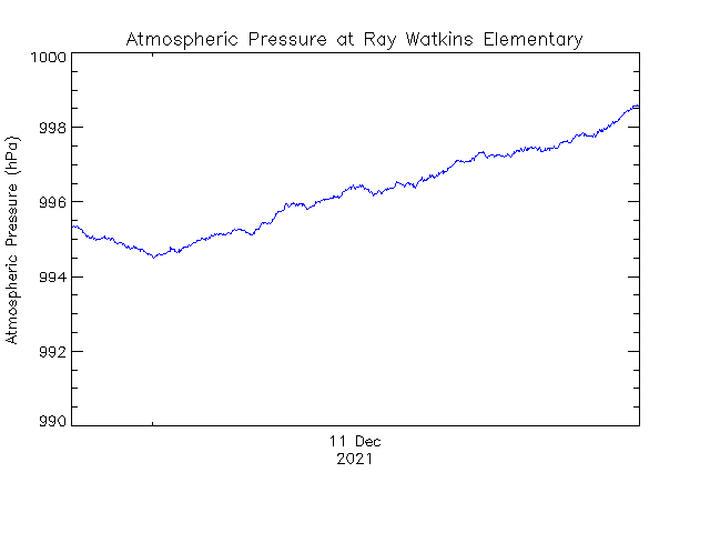 plot of weather data