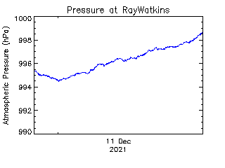 plot of weather data