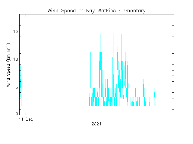 plot of weather data