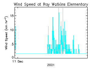 plot of weather data