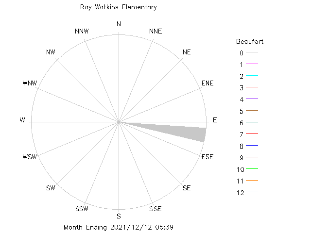 plot of weather data