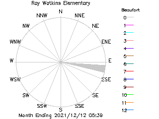 plot of weather data