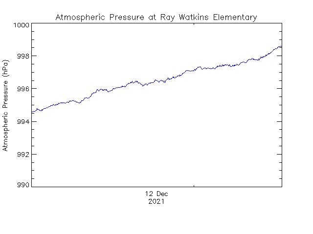 plot of weather data