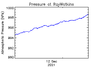 plot of weather data