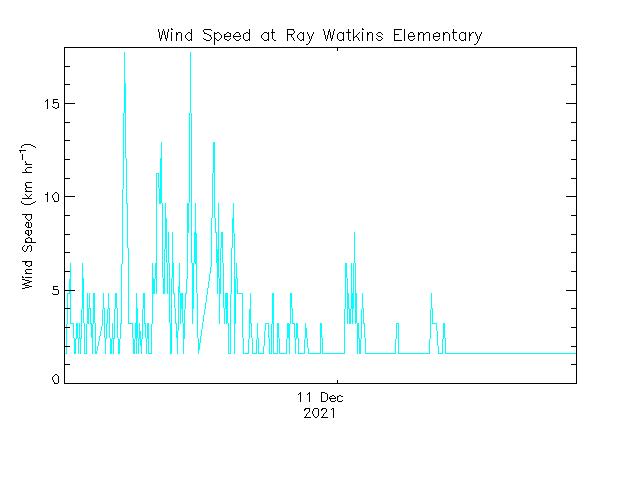 plot of weather data