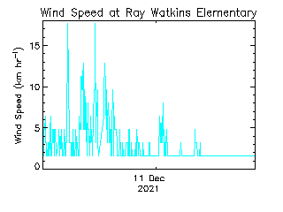 plot of weather data