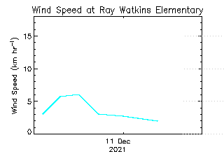 plot of weather data