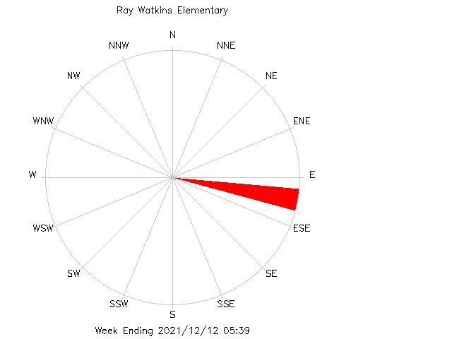 plot of weather data