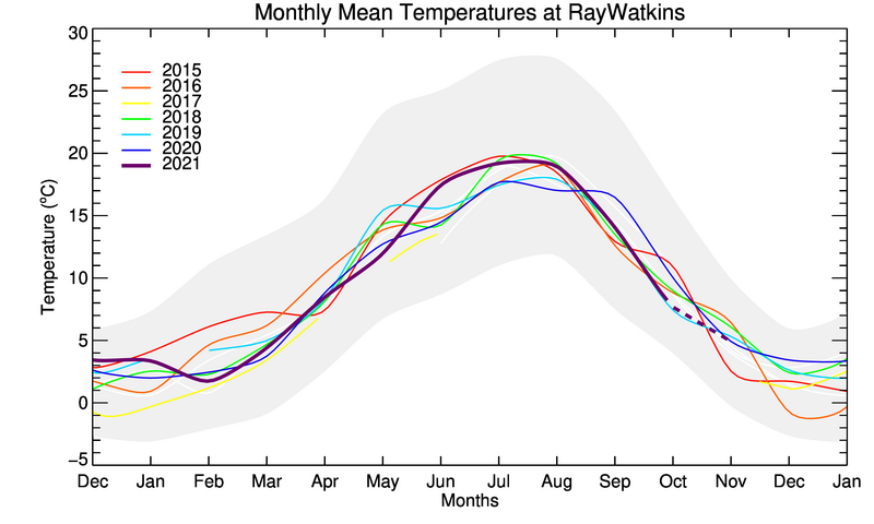 graph of monthly means