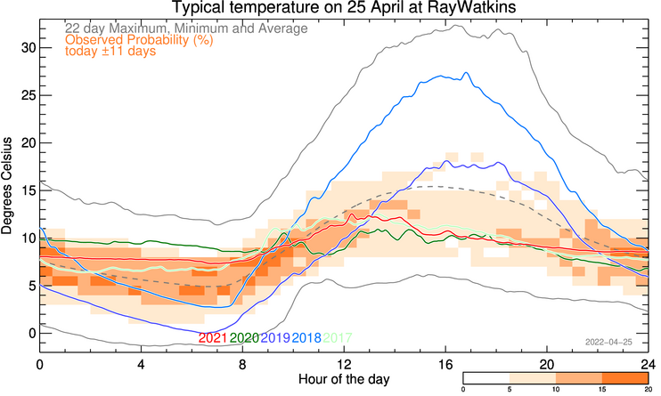 plot of weather data