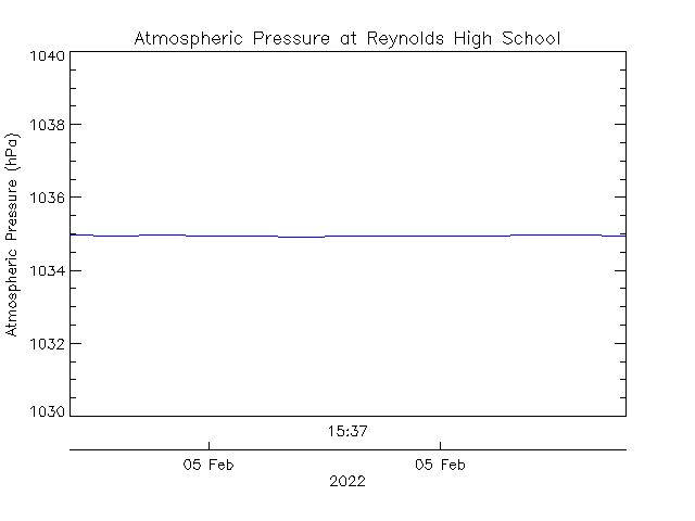 plot of weather data