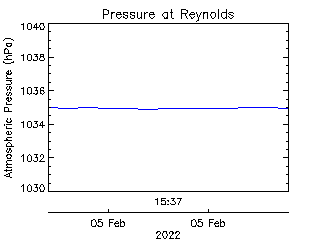 plot of weather data