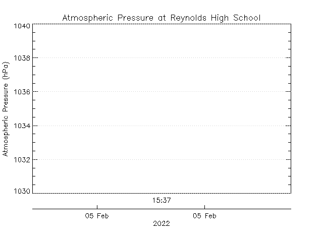 plot of weather data