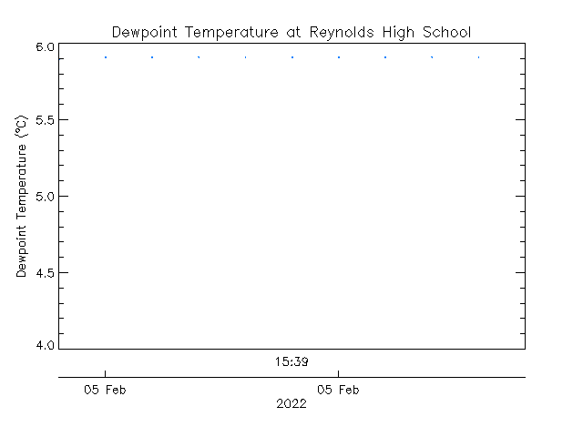 plot of weather data