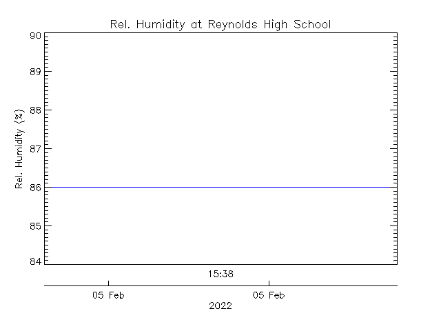 plot of weather data