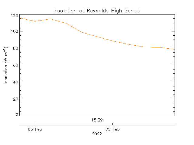 plot of weather data