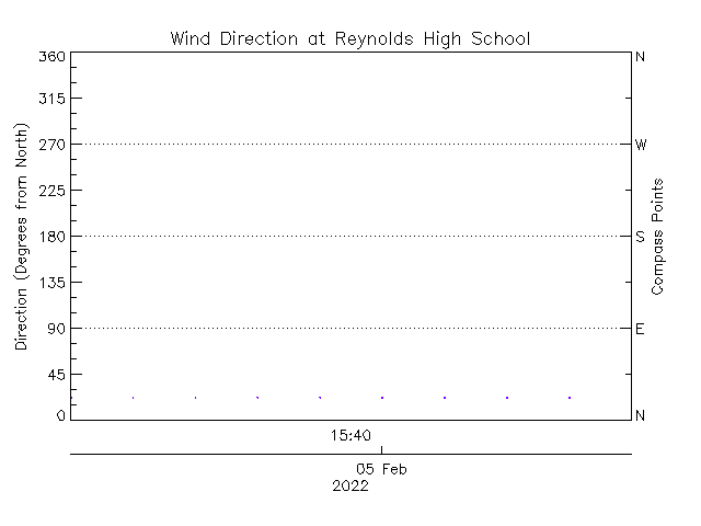 plot of weather data