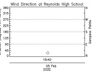 plot of weather data