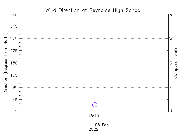 plot of weather data