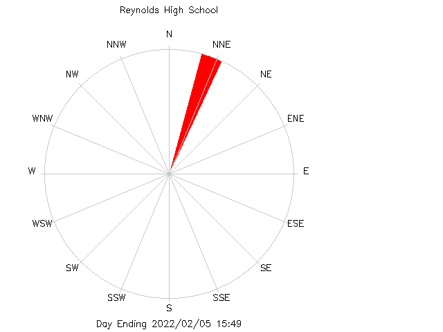 plot of weather data