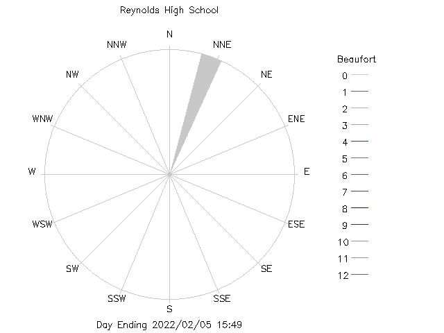 plot of weather data