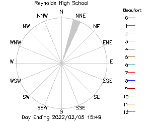 plot of weather data